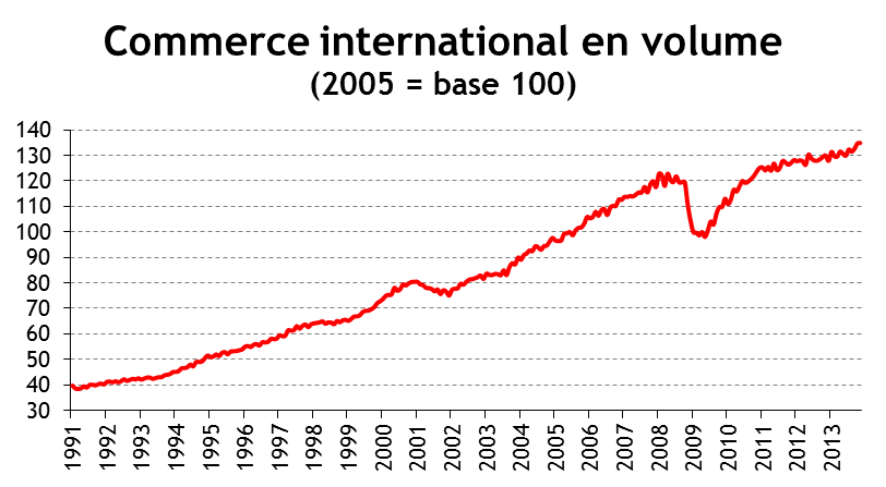 Evolution du commerce international depuis 1991 _ www.leconomiste.eu