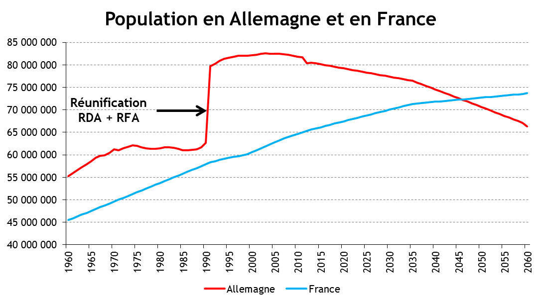 Evolution de la population en France et en Allemagne de 1960 à 2060_leconomiste.eu