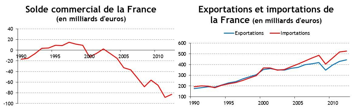 Joe Biden "le protecteur" ! - Page 10 FRANCE%20-%20Evolution%20Balance%20Extrieure%20depuis%201990