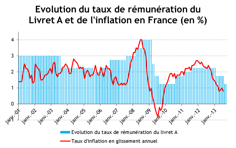 Evolution du taux du Livret A et de l'inflation en France depuis 2001