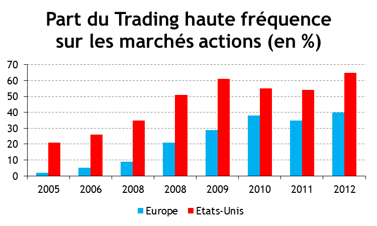 THF - Evolution depuis 2005