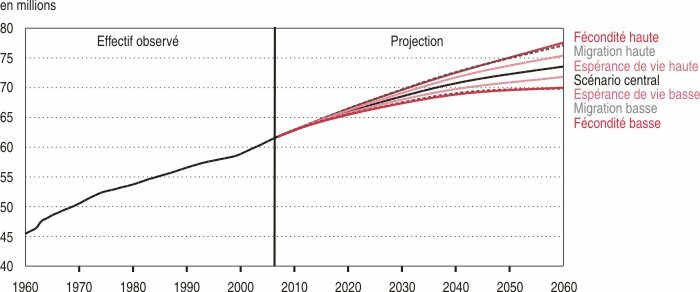Evolution passée et projection démographique de la France